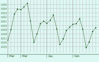 Graphe de la pression atmosphérique prévue pour Hajan