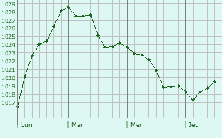 Graphe de la pression atmosphérique prévue pour Saint-Étienne-du-Bois