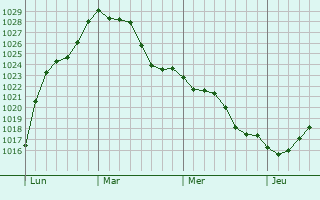 Graphe de la pression atmosphérique prévue pour Cirey-lès-Pontailler