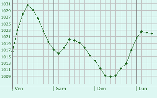 Graphe de la pression atmosphérique prévue pour Sherwood Park