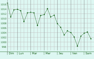 Graphe de la pression atmosphrique prvue pour Shahr-e Kord