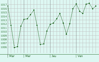 Graphe de la pression atmosphérique prévue pour Charcas
