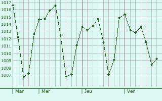 Graphe de la pression atmosphérique prévue pour Jamay