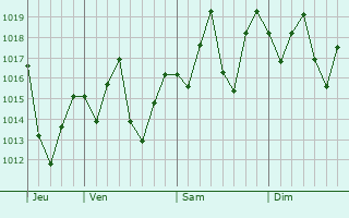 Graphe de la pression atmosphérique prévue pour Nanning