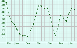 Graphe de la pression atmosphrique prvue pour Hans
