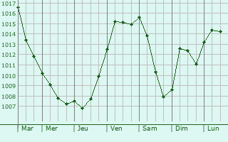 Graphe de la pression atmosphrique prvue pour Saint-Pierre-sur-Vence