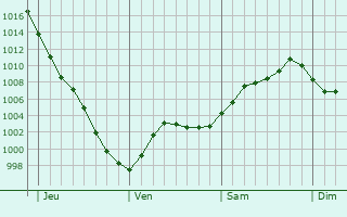Graphe de la pression atmosphérique prévue pour Zwettl Stift