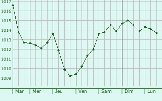 Graphe de la pression atmosphrique prvue pour Camaiore