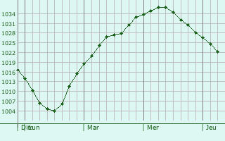 Graphe de la pression atmosphérique prévue pour Evergreen Park