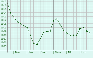 Graphe de la pression atmosphrique prvue pour Settimo Milanese