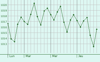 Graphe de la pression atmosphérique prévue pour Cauto Cristo