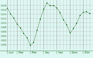 Graphe de la pression atmosphrique prvue pour Andreyevo