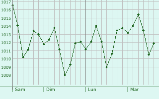 Graphe de la pression atmosphérique prévue pour Burhar