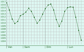 Graphe de la pression atmosphrique prvue pour Winnemucca