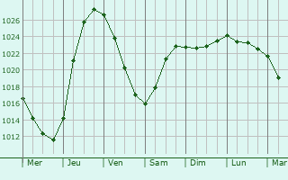 Graphe de la pression atmosphérique prévue pour Arras