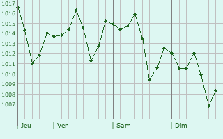 Graphe de la pression atmosphérique prévue pour Samdrup Jongkhar