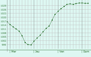Graphe de la pression atmosphérique prévue pour Saint-Romain-de-Benet Graphe de la pression atmosphérique prévue pour Saint-Romain-de-Benet