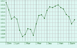 Graphe de la pression atmosphrique prvue pour Pelousey