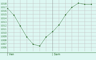 Graphe de la pression atmosphrique prvue pour Dettelbach