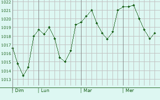 Graphe de la pression atmosphérique prévue pour Lans-en-Vercors