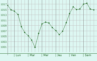 Graphe de la pression atmosphrique prvue pour Pfarrkirchen