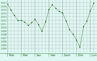 Graphe de la pression atmosphrique prvue pour Saint-Silvain-Bas-le-Roc