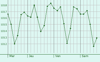 Graphe de la pression atmosphérique prévue pour Dadeldhura