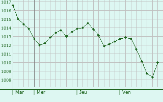 Graphe de la pression atmosphérique prévue pour Fili