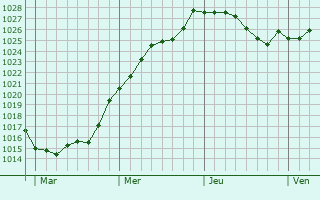 Graphe de la pression atmosphérique prévue pour Montrelais Graphe de la pression atmosphérique prévue pour Montrelais