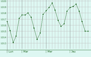 Graphe de la pression atmosphérique prévue pour Roanne Graphe de la pression atmosphérique prévue pour Roanne