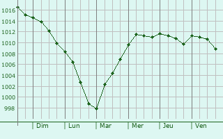 Graphe de la pression atmosphrique prvue pour Villegats