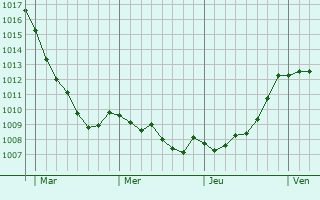 Graphe de la pression atmosphrique prvue pour Paule