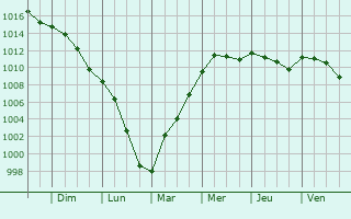 Graphe de la pression atmosphrique prvue pour Fresney