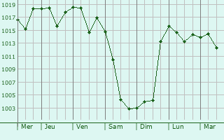 Graphe de la pression atmosphrique prvue pour Alkhan-Yurt
