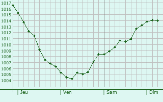 Graphe de la pression atmosphérique prévue pour Moulins-sur-Yèvre