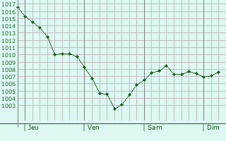 Graphe de la pression atmosphérique prévue pour Schliersee