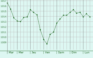 Graphe de la pression atmosphrique prvue pour Mondragone