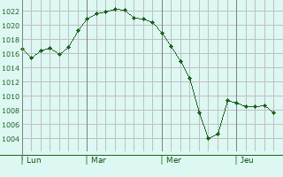 Graphe de la pression atmosphérique prévue pour Lourde Graphe de la pression atmosphérique prévue pour Lourde