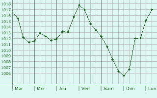 Graphe de la pression atmosphrique prvue pour Boudrac