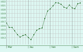 Graphe de la pression atmosphérique prévue pour Lemon Grove