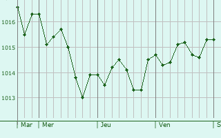 Graphe de la pression atmosphrique prvue pour Vila do Conde