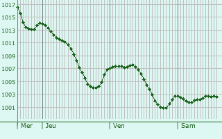 Graphe de la pression atmosphrique prvue pour Alcal de Henares