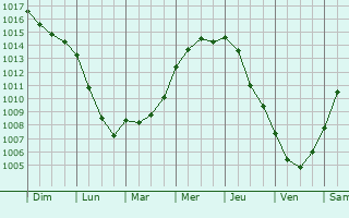Graphe de la pression atmosphrique prvue pour Bosville