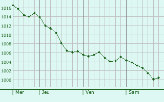Graphe de la pression atmosphrique prvue pour Mzires-au-Perche