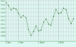 Graphe de la pression atmosphrique prvue pour Wuxi