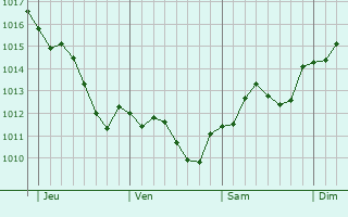 Graphe de la pression atmosphérique prévue pour Poilcourt-Sydney