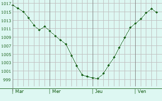 Graphe de la pression atmosphrique prvue pour La Celle-sur-Morin