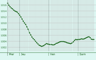 Graphe de la pression atmosphrique prvue pour Rhondda