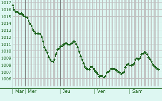Graphe de la pression atmosphrique prvue pour Sandhausen