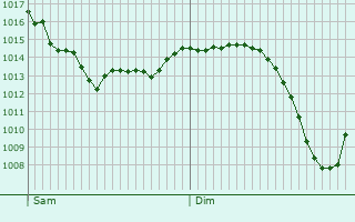 Graphe de la pression atmosphrique prvue pour Manglieu